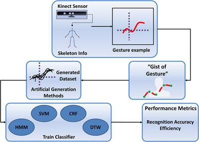 A Human-Centered Approach to One-Shot Gesture Learning